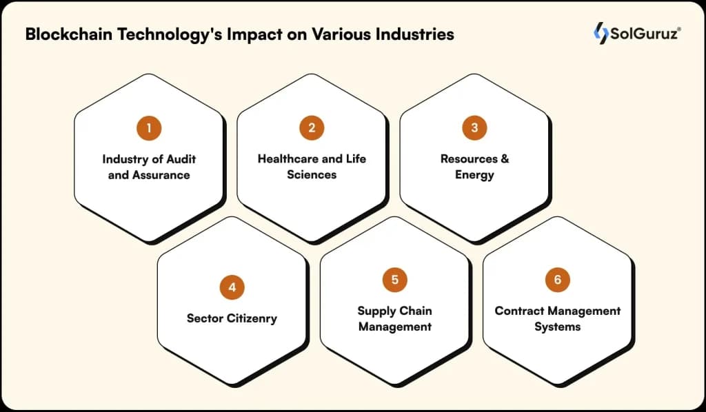 Blockchain technology impact on industries including audit, healthcare, energy, supply chain, and contract management.