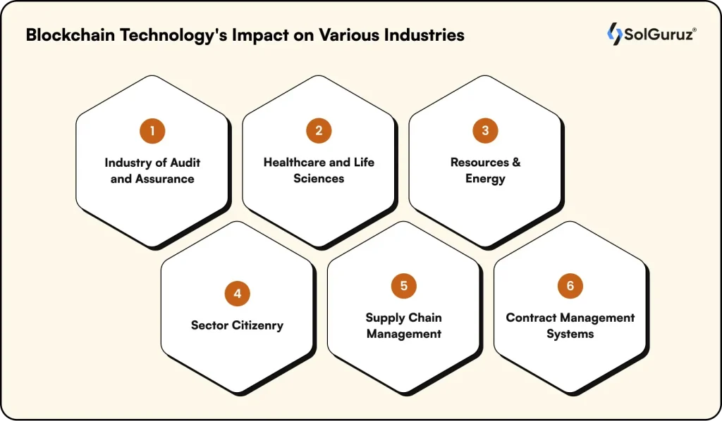 Blockchain technology impact on industries including audit, healthcare, energy, supply chain, and contract management.
