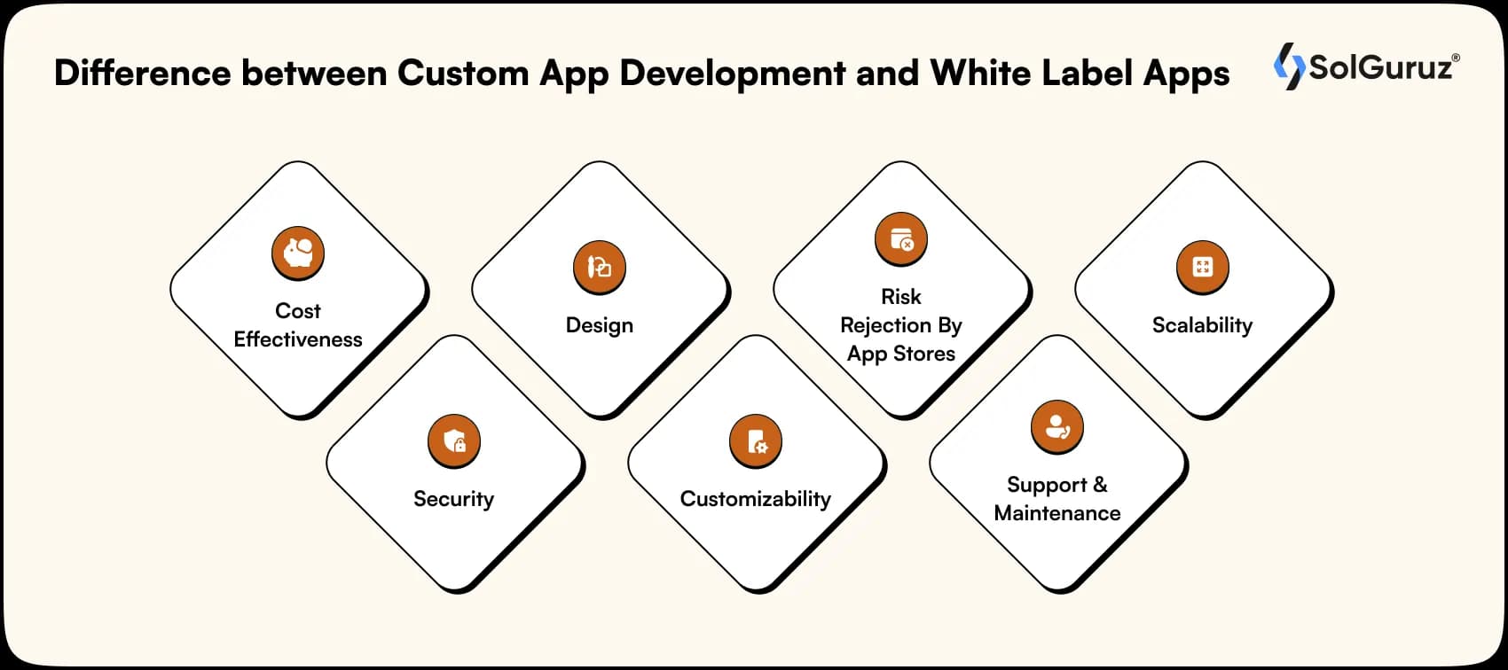 difference between custom app development and white label apps