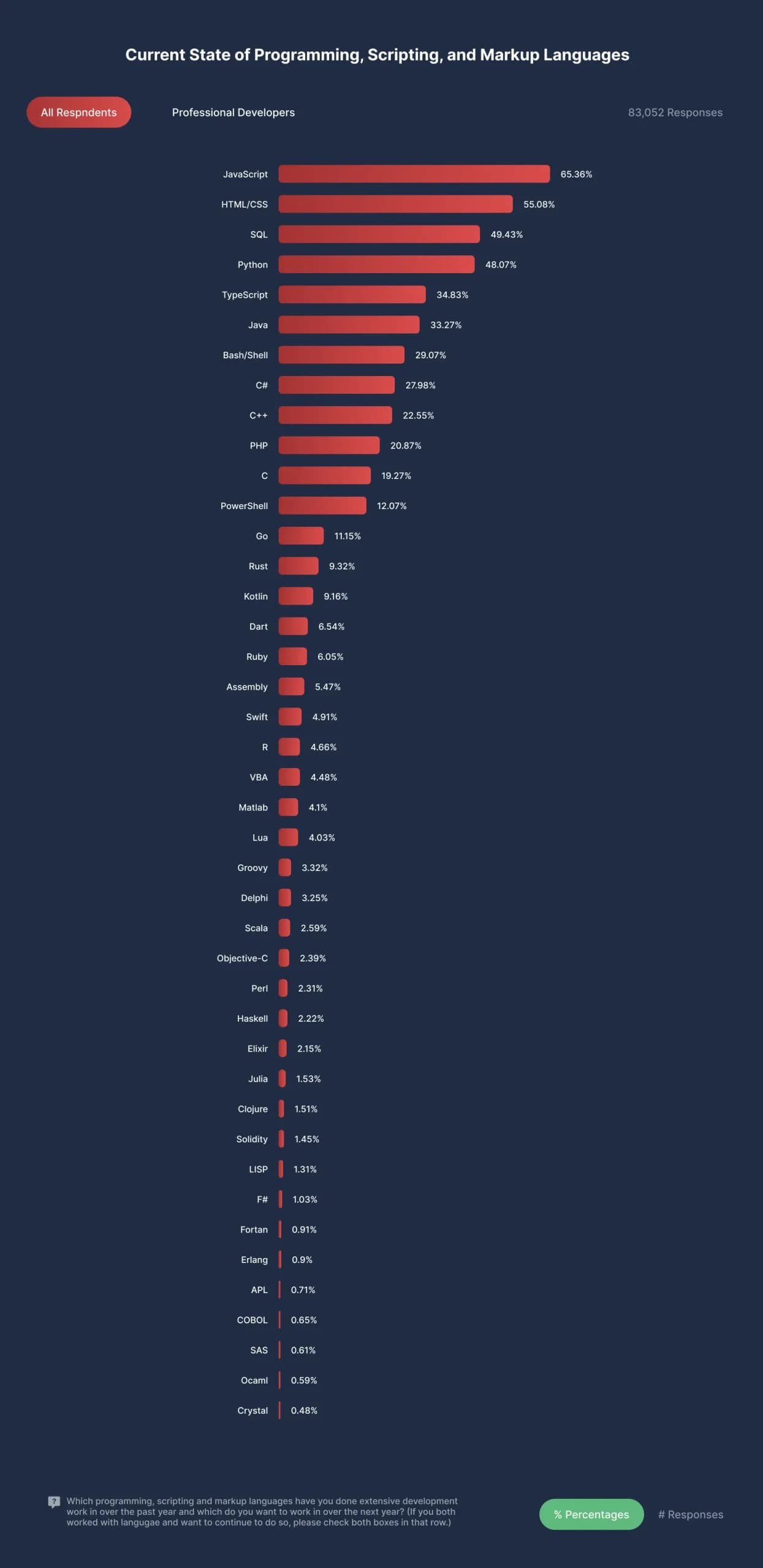 current state of programming scripting and markup languages