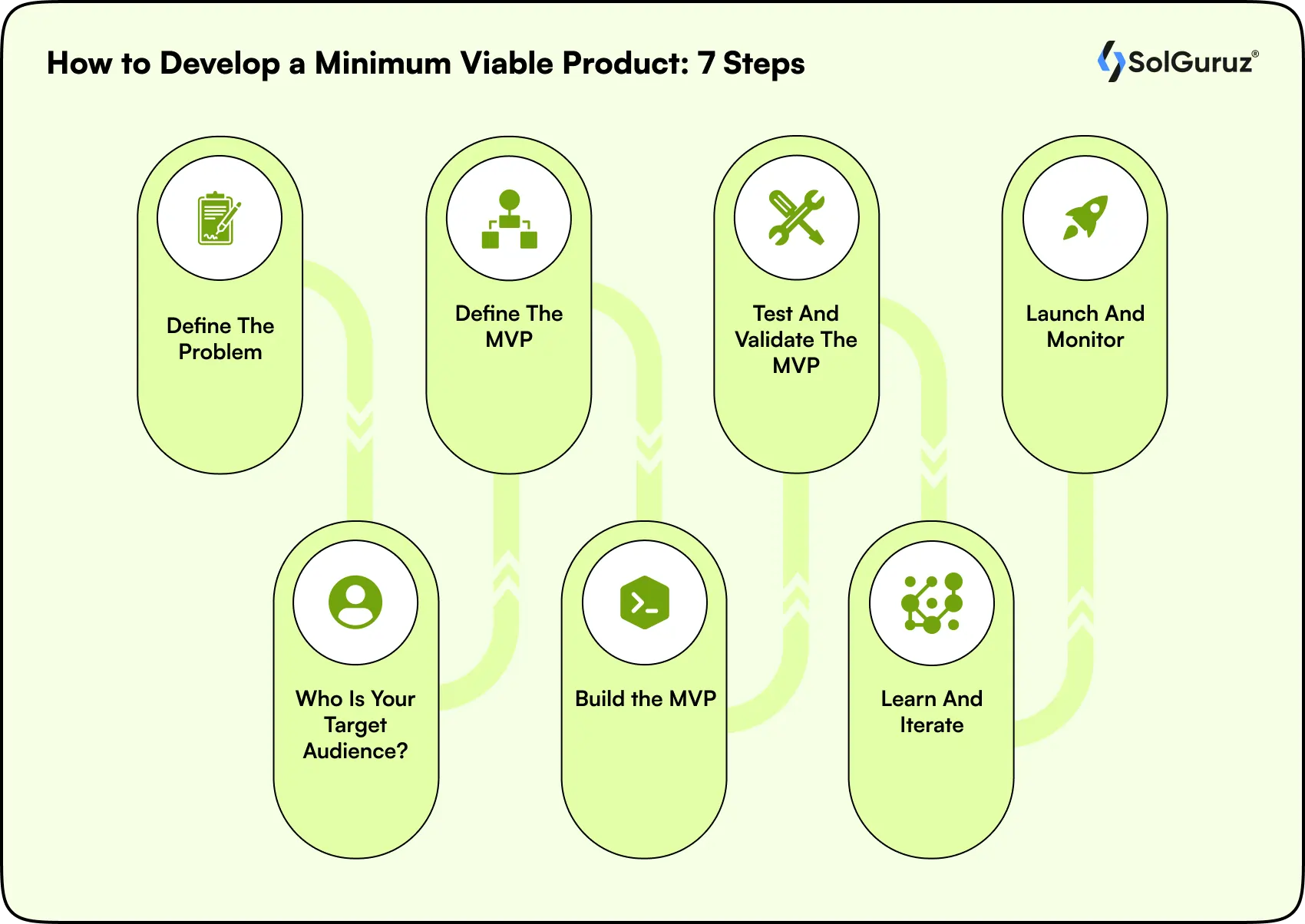 develop a minimum viable product 7 steps