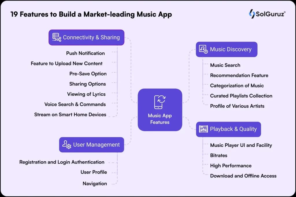 Key features of market-leading music streaming apps including user management, music discovery, connectivity, and playback quality