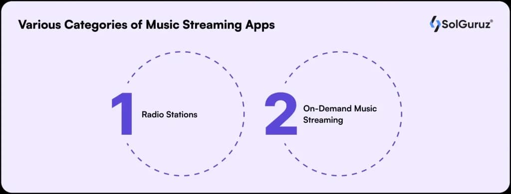 types of music streaming apps including radio station apps and on-demand music streaming platforms