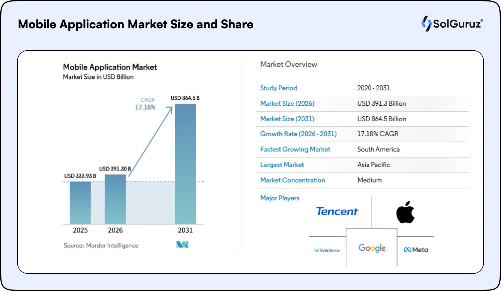 mobile application market size and share