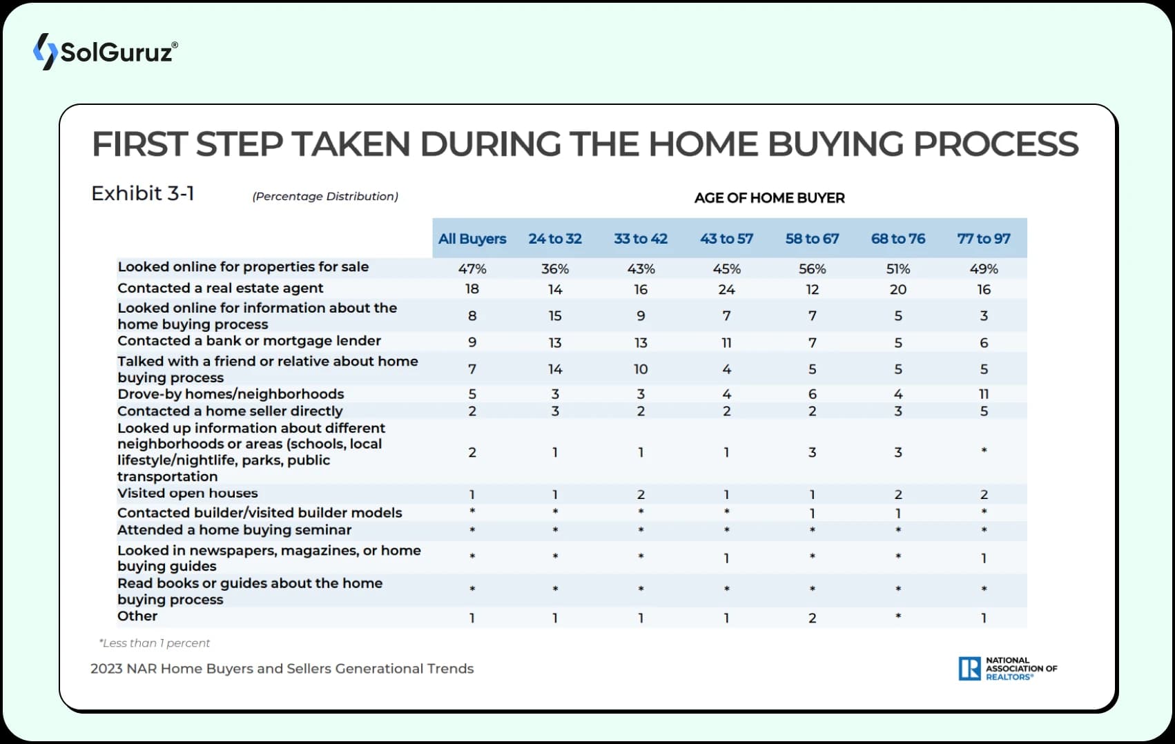 First Step Taken During the Home Buying Process