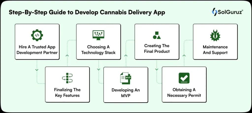 guide to develop cannabis delivery app