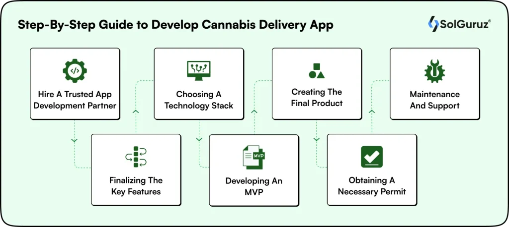 guide to develop cannabis delivery app