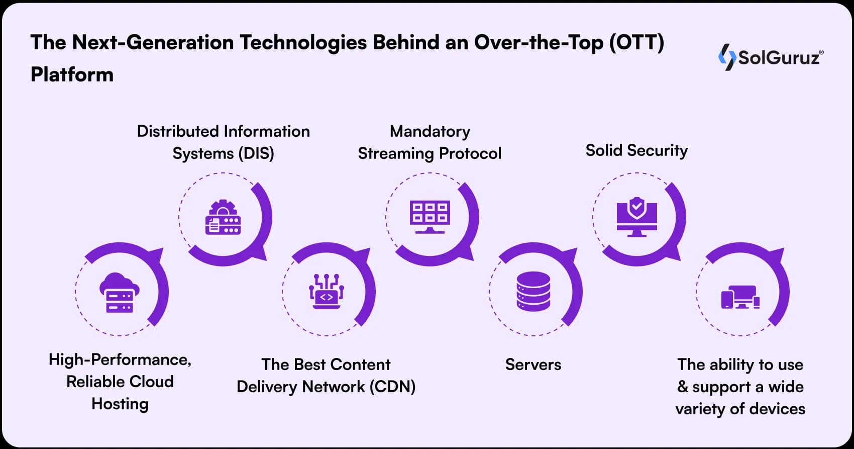 next generation technologies behind an over the top ott platform