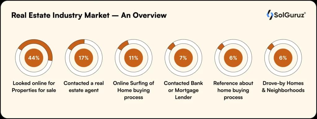 real estate industry market an overview