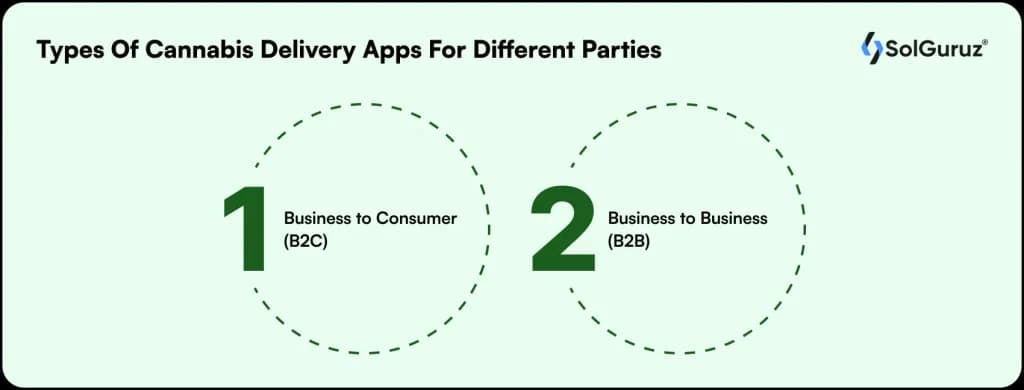 types of cannabis delivery apps for different parties