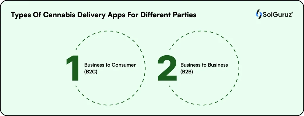 types of cannabis delivery apps for different parties