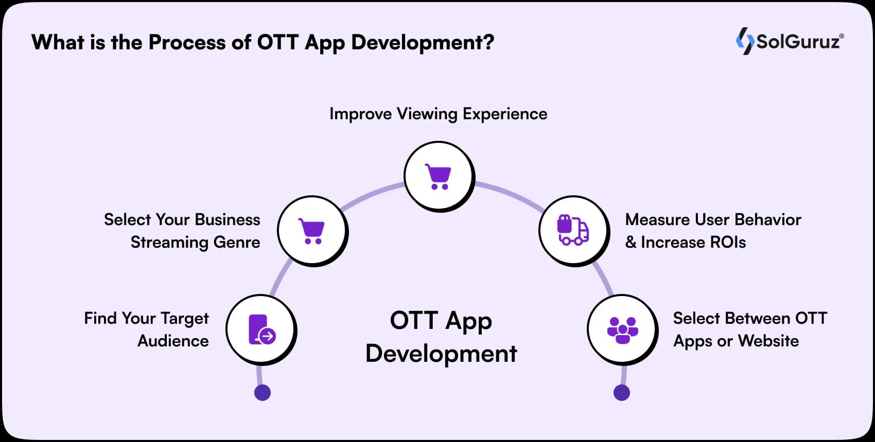 what is the process of ott app development
