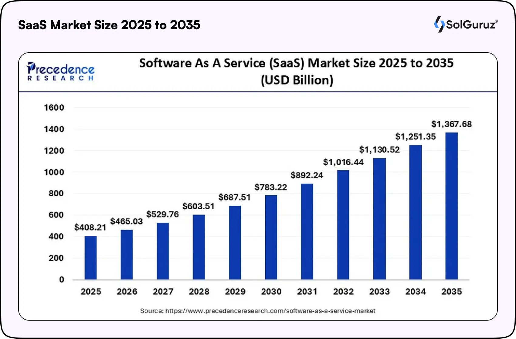 saas market size 2025 to 2035