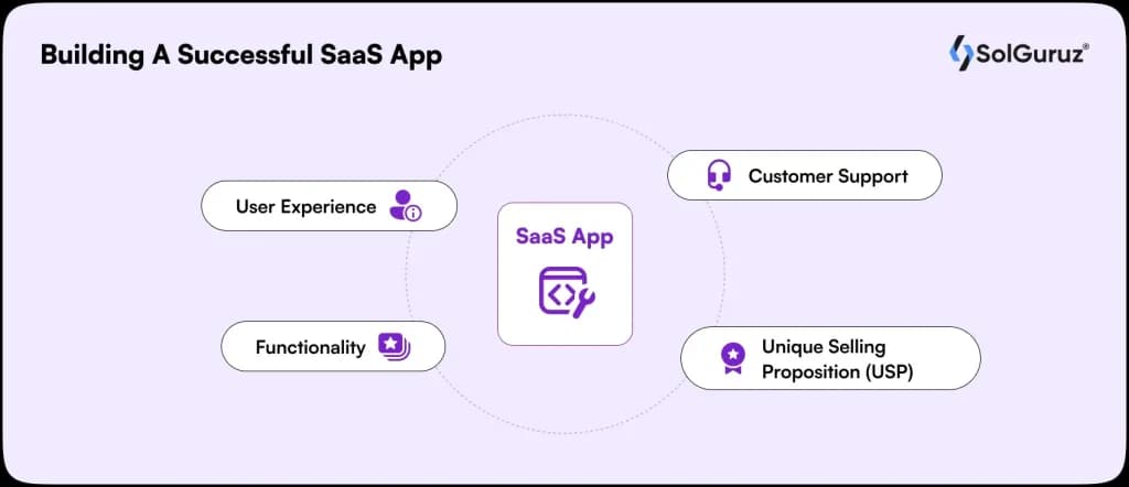 key factors in building a successful SaaS app include user experience, functionality, customer support, and USP.
