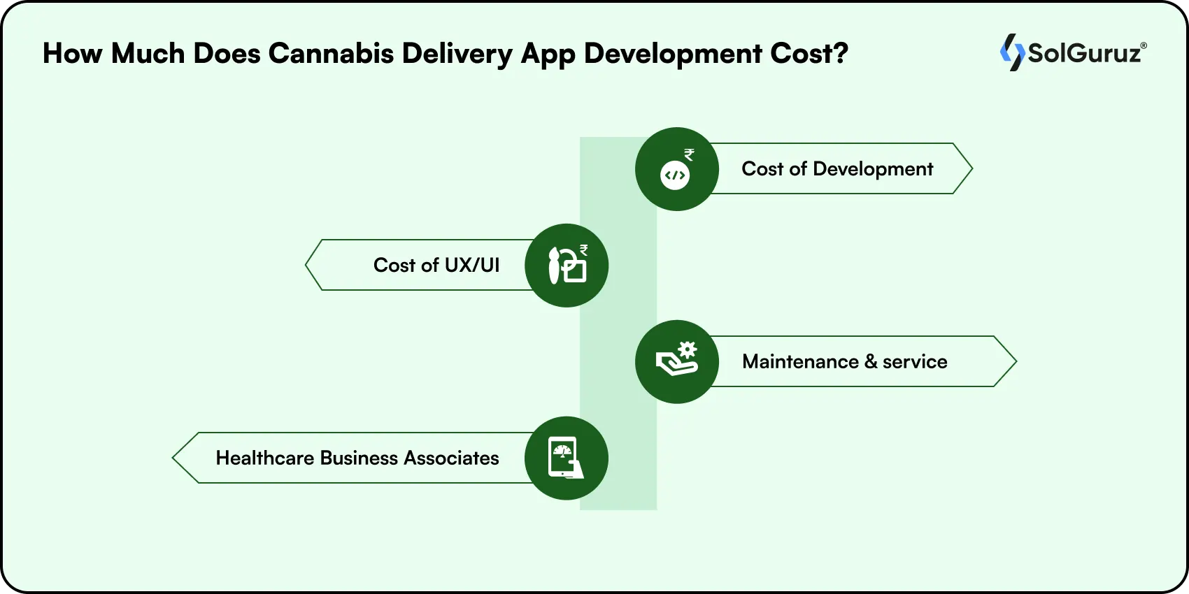 cannabis delivery app development cost