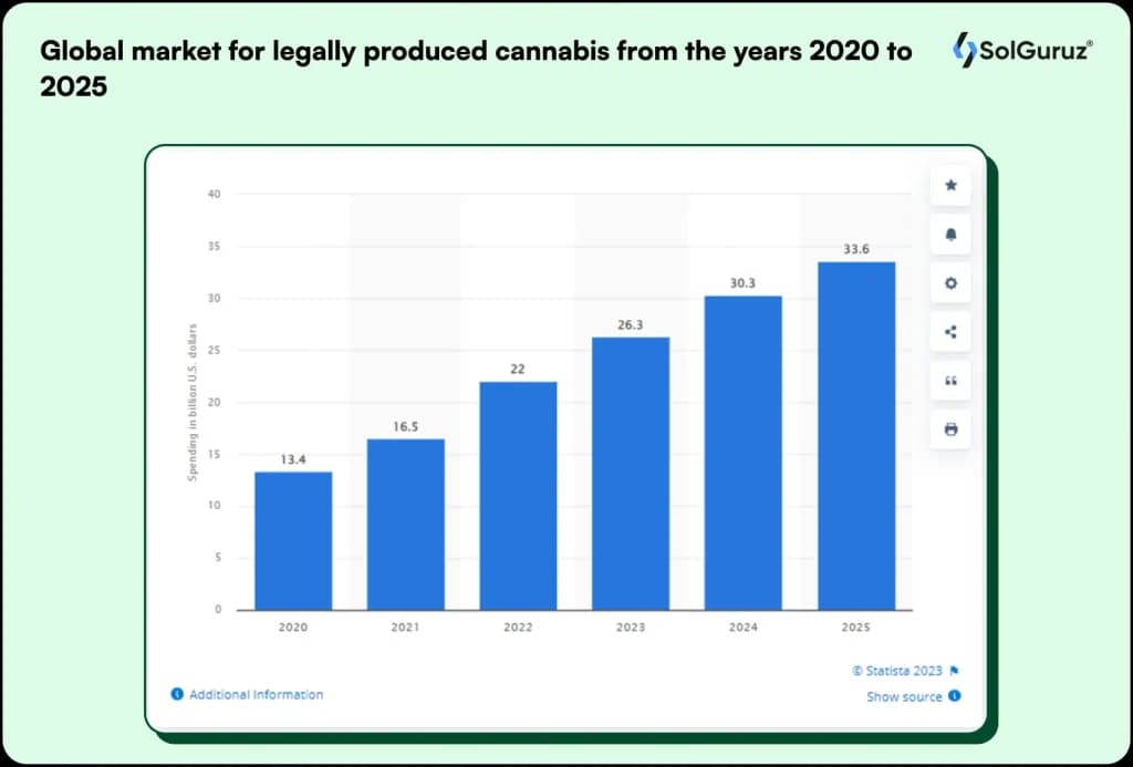 global market for legally produced cannabis