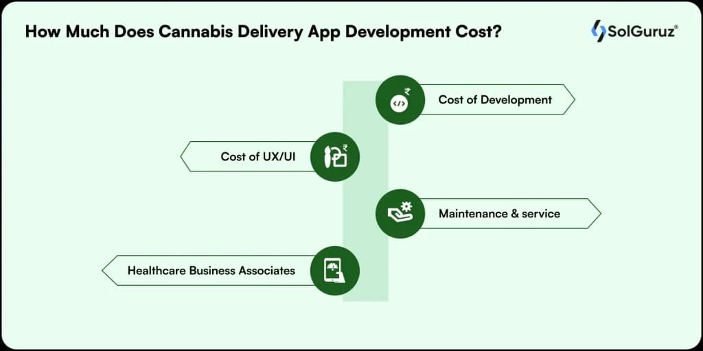 how much does cannabis delivery app development cost