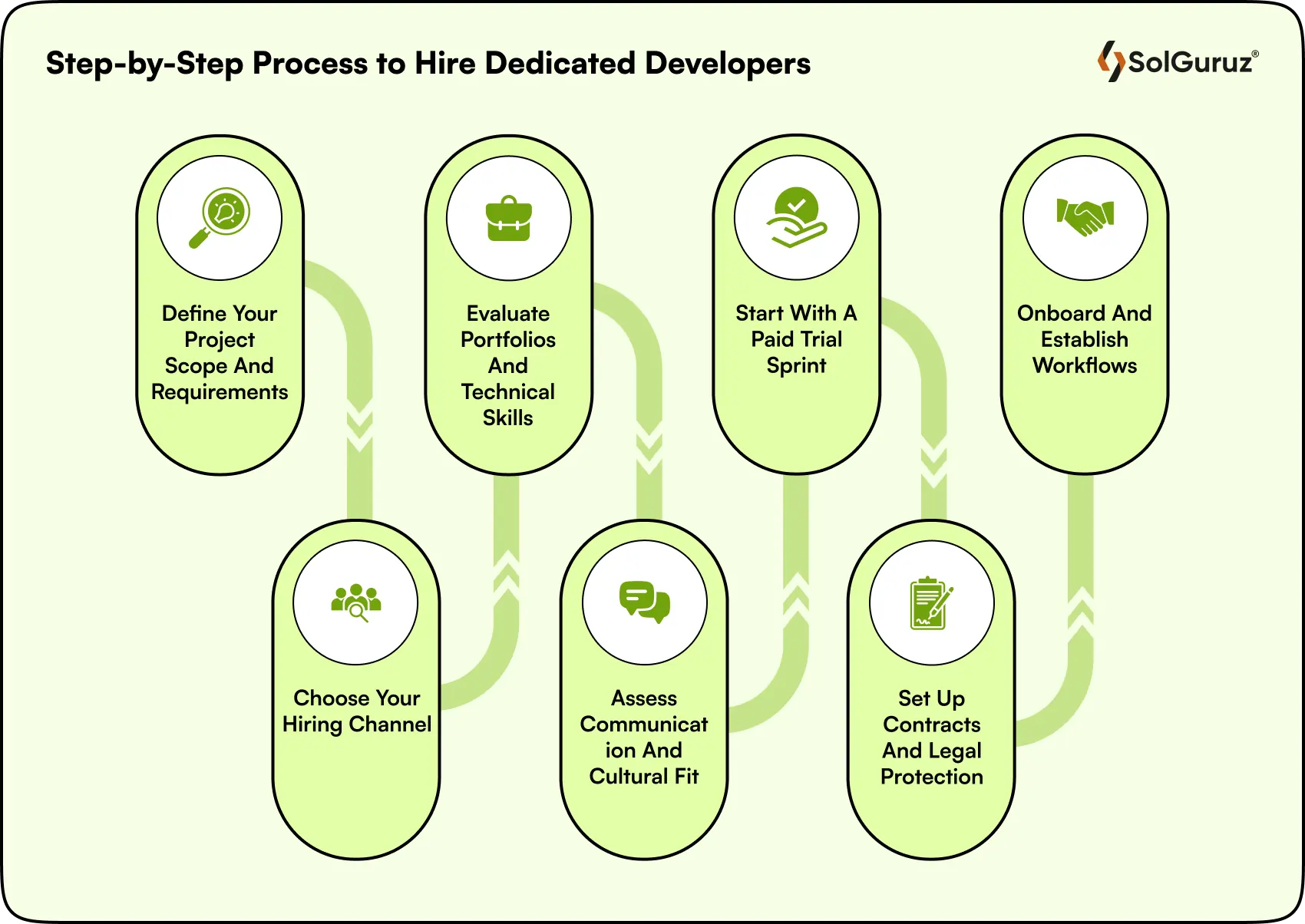 step by step process to hire dedicated developers