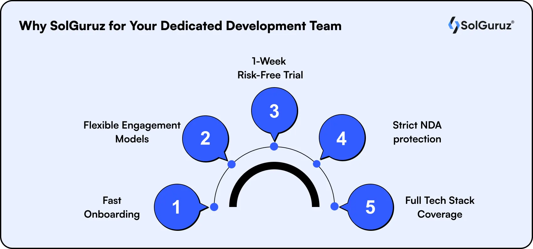 why solguruz for your dedicated development team