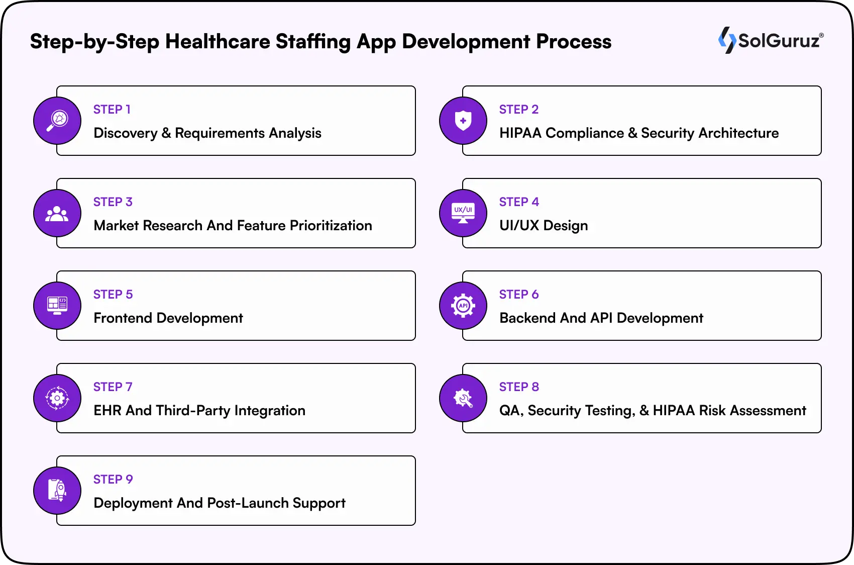 Healthcare Staffing App Development Process