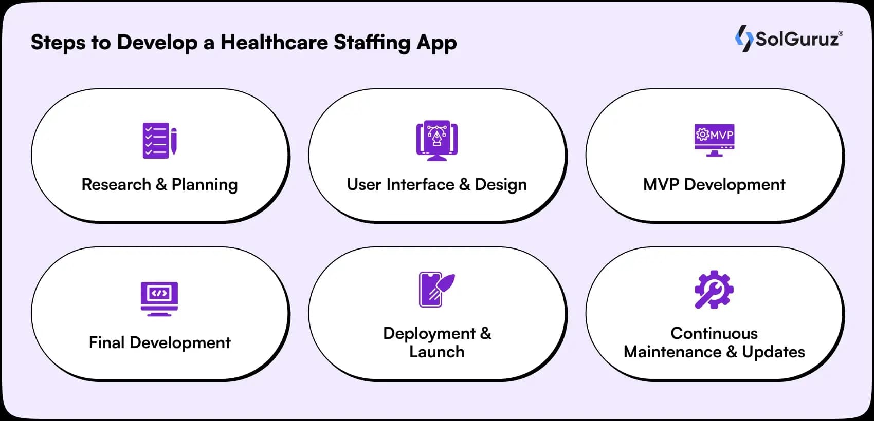 steps to develop a healthcare staffing app