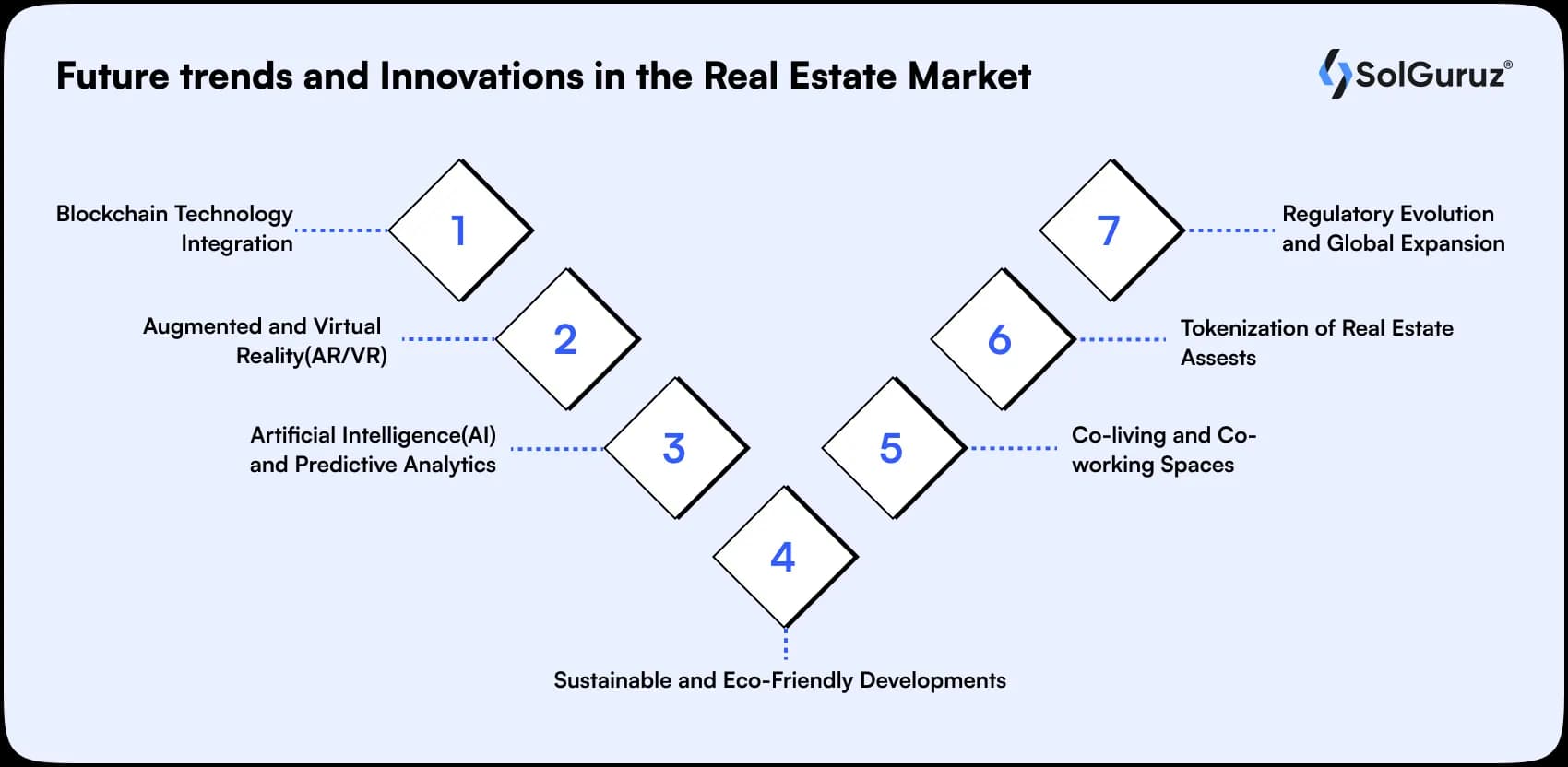 future trends and innovations in the real estate market