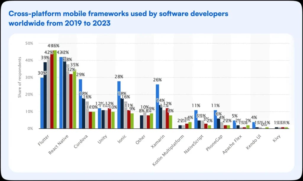 cross-platform mobile frameworks usage worldwide