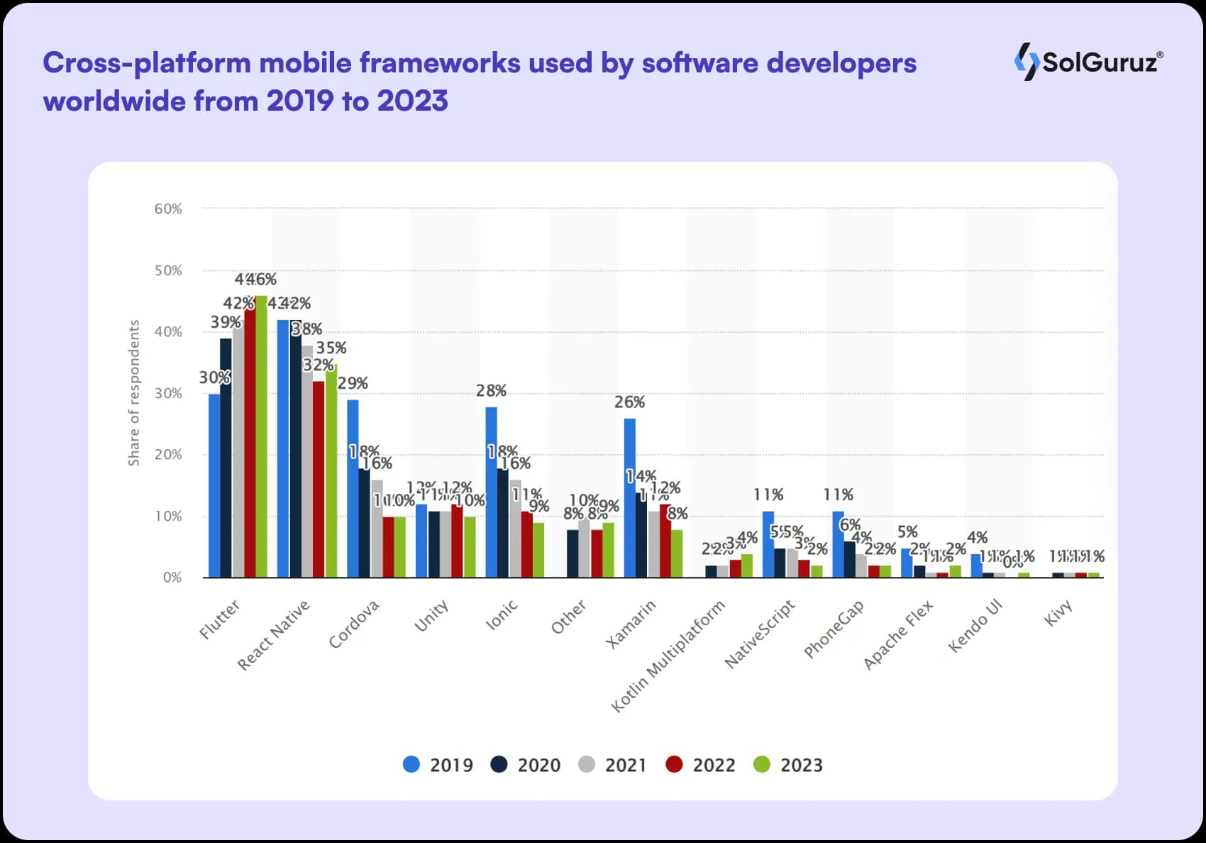 cross platform mobile frameworks statistics