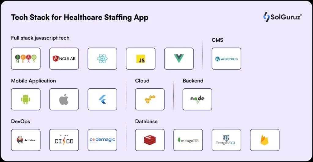 Tech stack for building healthcare staffing applications using JavaScript, Node.js, and AWS.