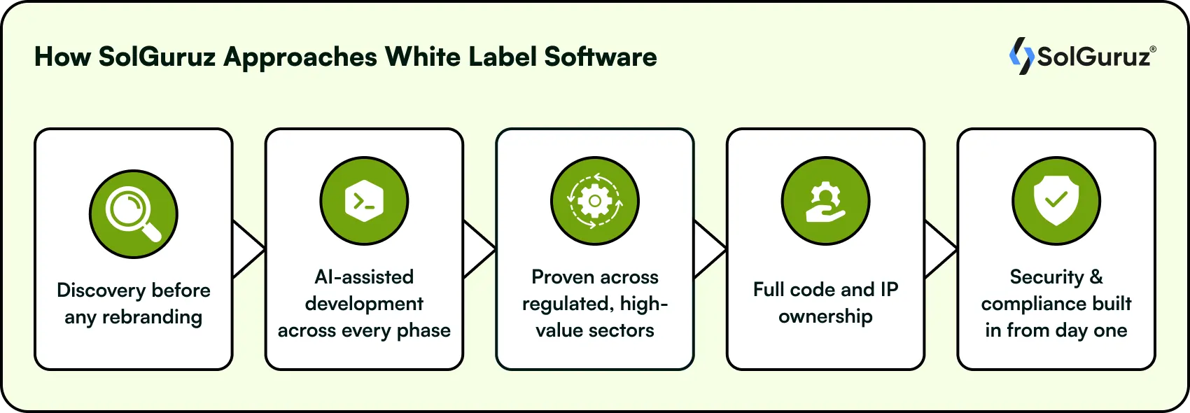 how solugruz approaches white label software