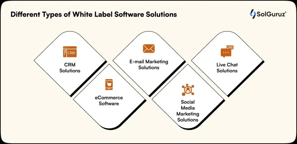 types of white label software solutions including CRM, eCommerce, email, live chat, and social media marketing tools.