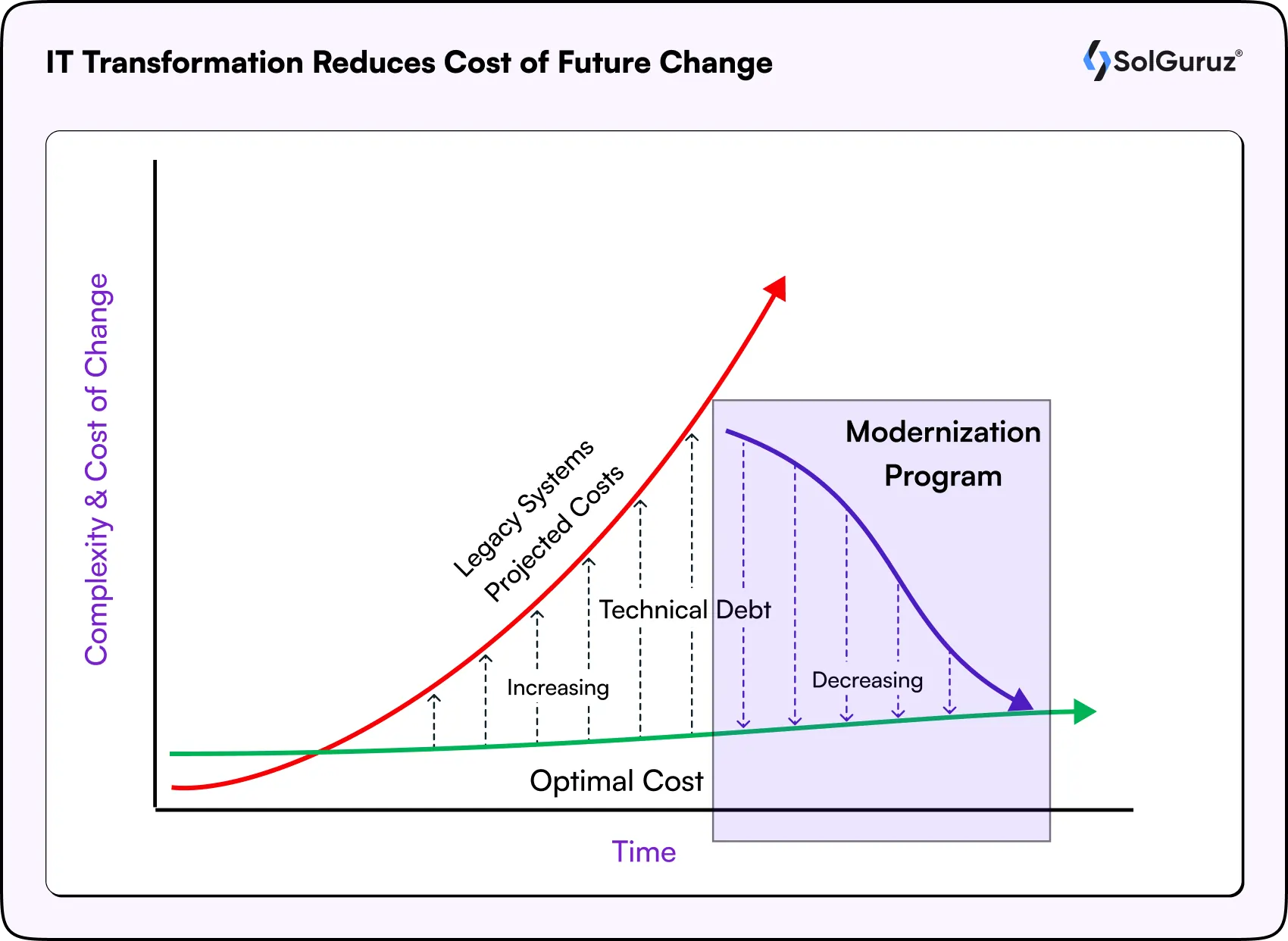 it transformation reduces cost of future change