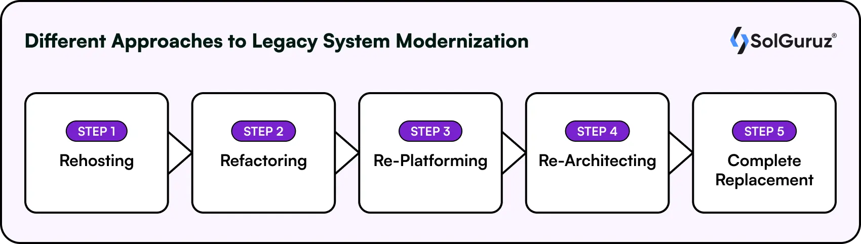 approaches to legacy system modernization