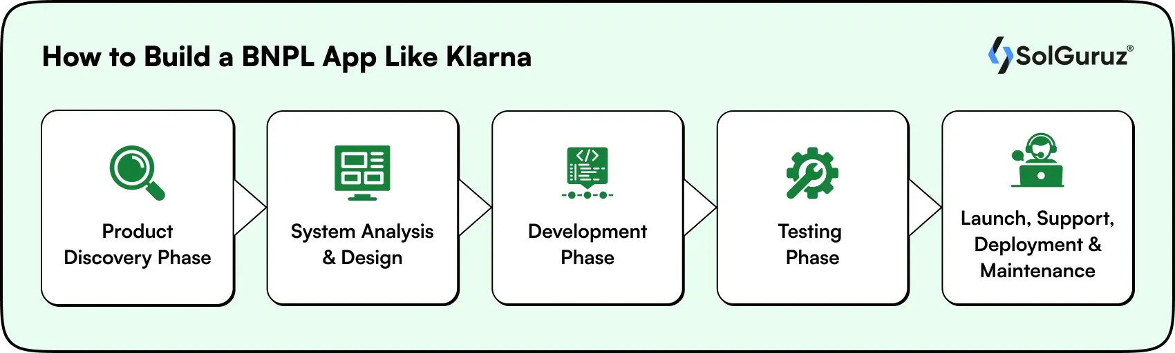 how to build a bnpl app like klarna