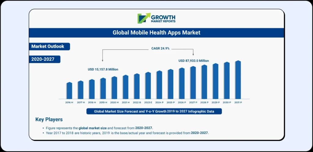 Chart showing CAGR and revenue growth of mobile health app market.