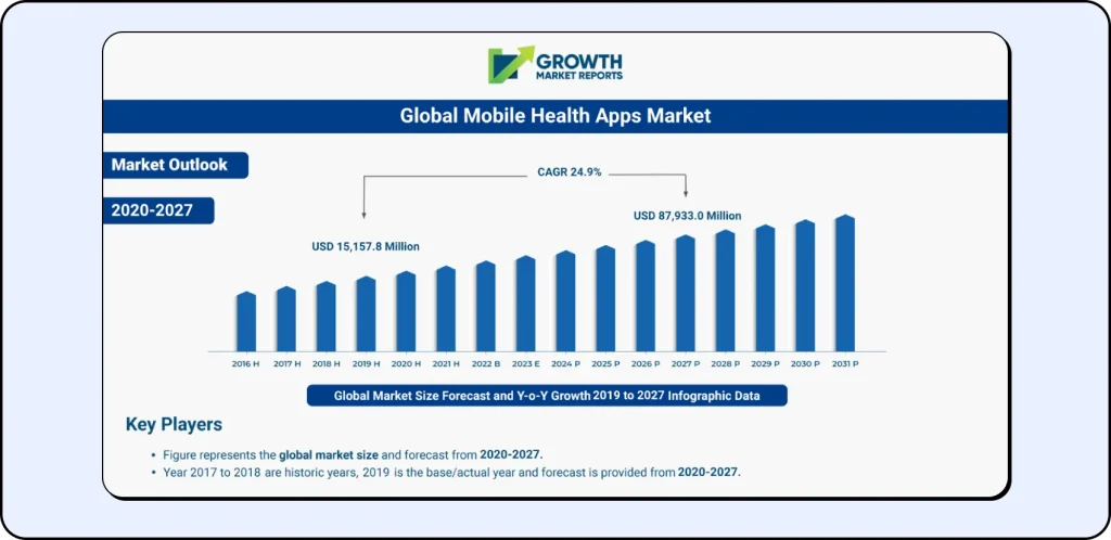 Chart showing CAGR and revenue growth of mobile health app market.