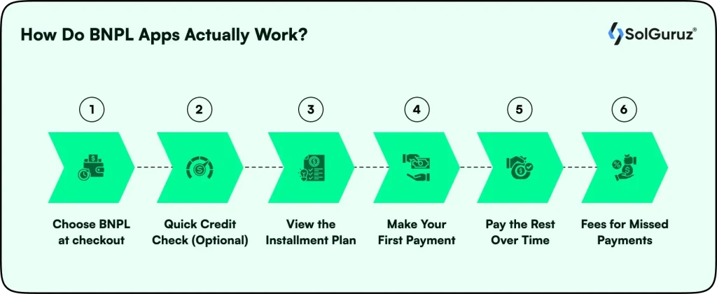 How Do BNPL Apps Actually Work