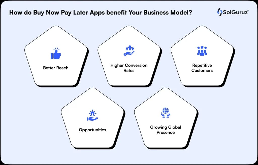 Business benefits of Buy Now Pay Later app development like better reach, global growth, and high conversion rates.