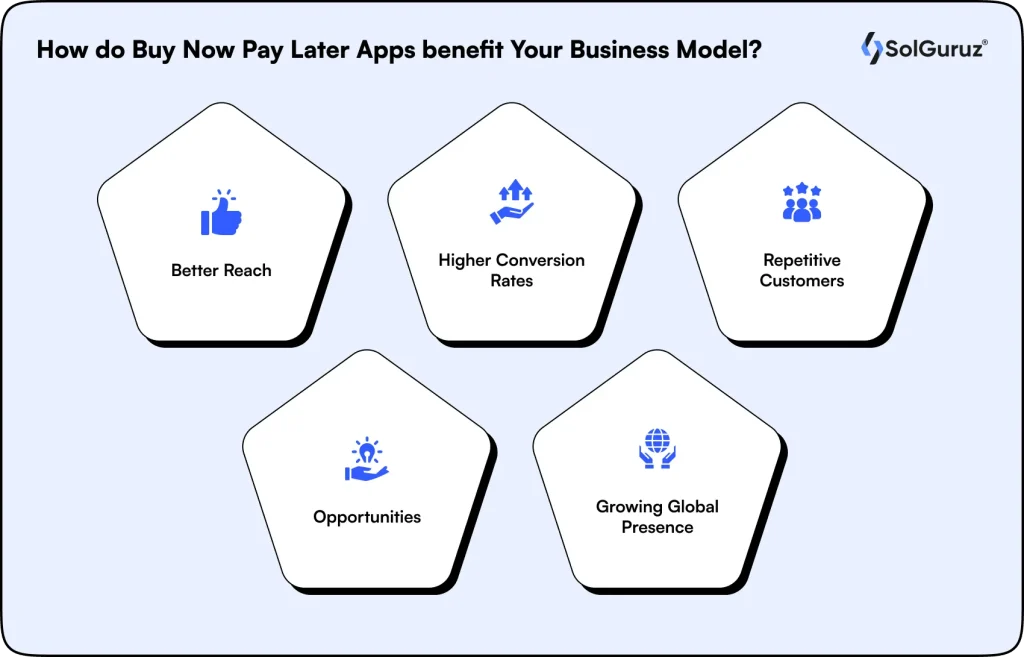 Business benefits of Buy Now Pay Later app development like better reach, global growth, and high conversion rates.