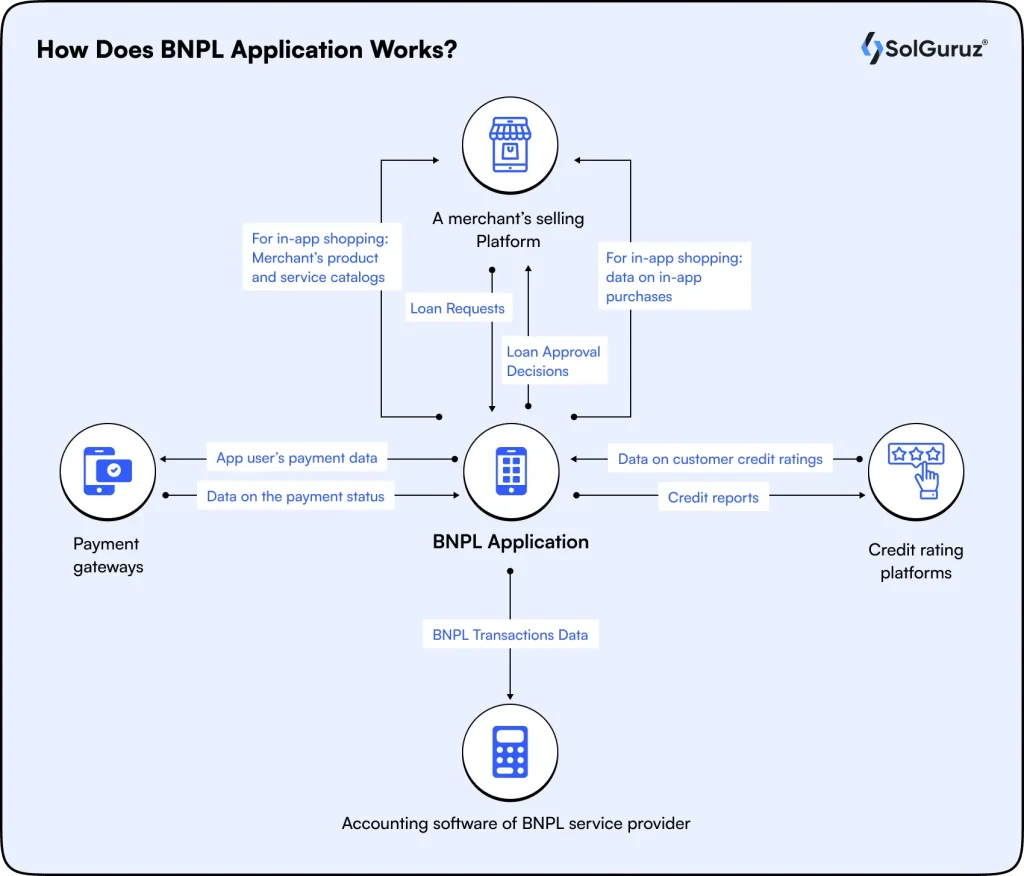 BNPL application process flow for fintech platforms by BNPL app development companies and payment gateway integration.