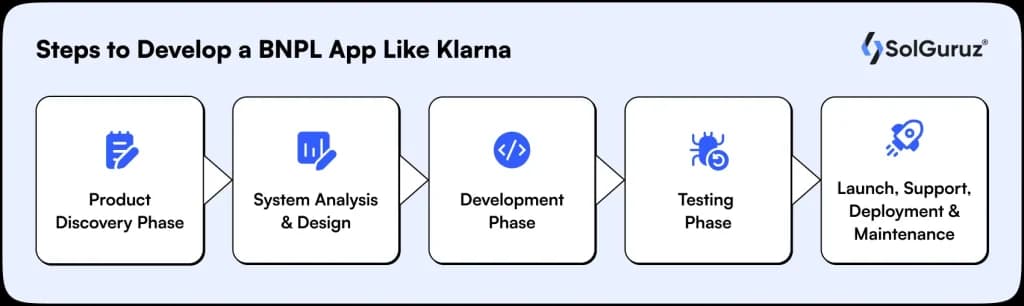 steps to develop a BNPL app like Klarna for fintech startups with design, development, testing, and deployment process.