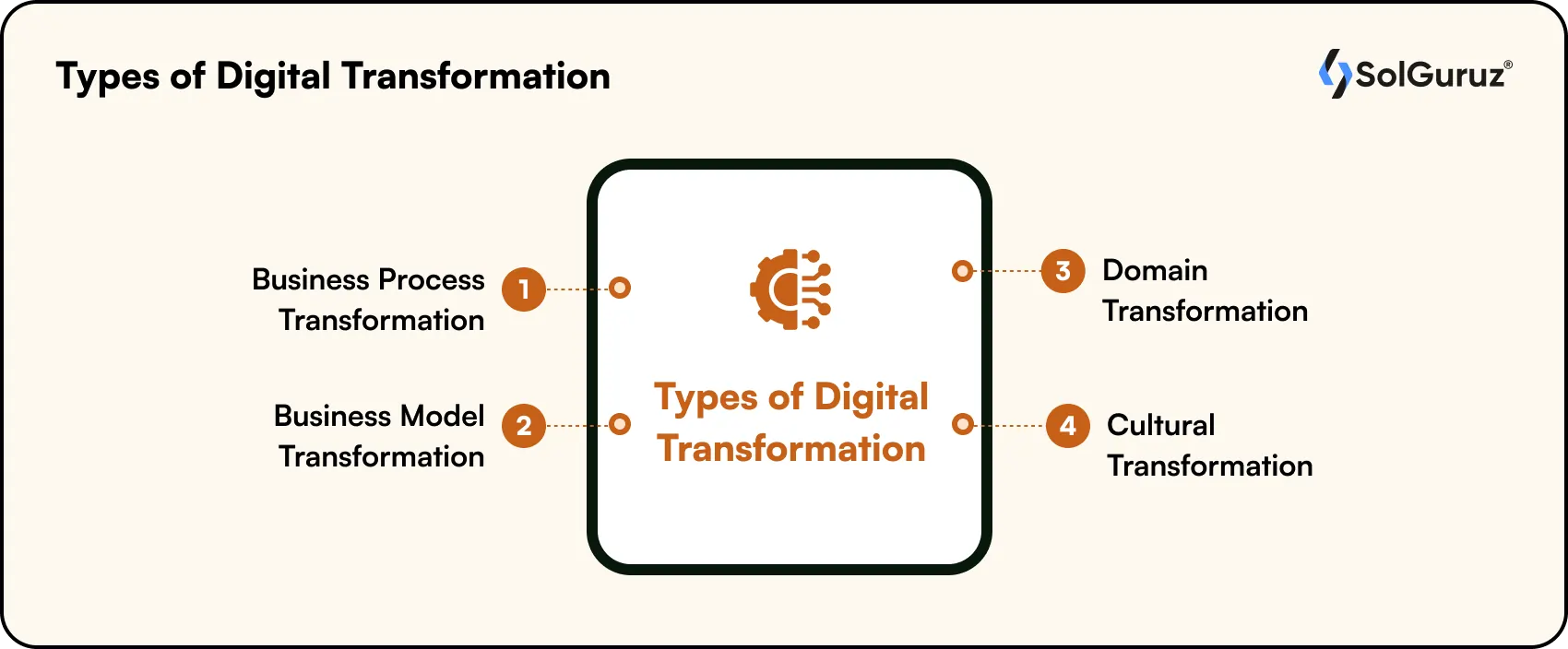 Types of Digital Transformation