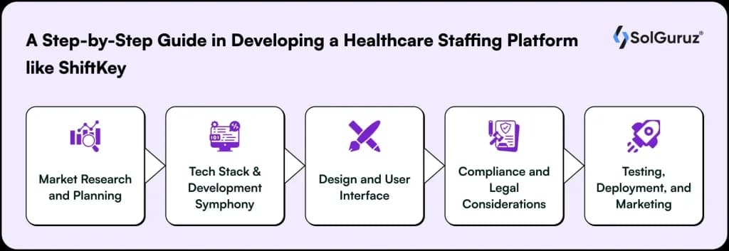 Step-by-Step guide to build healthcare staffing platform like shiftkey with planning, development, UI, compliance, and deployment.