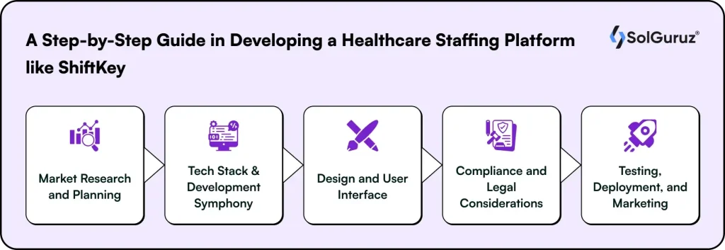 Step-by-Step guide to build healthcare staffing platform like shiftkey with planning, development, UI, compliance, and deployment.