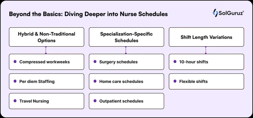 Advanced nurse scheduling options including hybrid shifts, specialization-specific schedules, and flexible shift lengths.