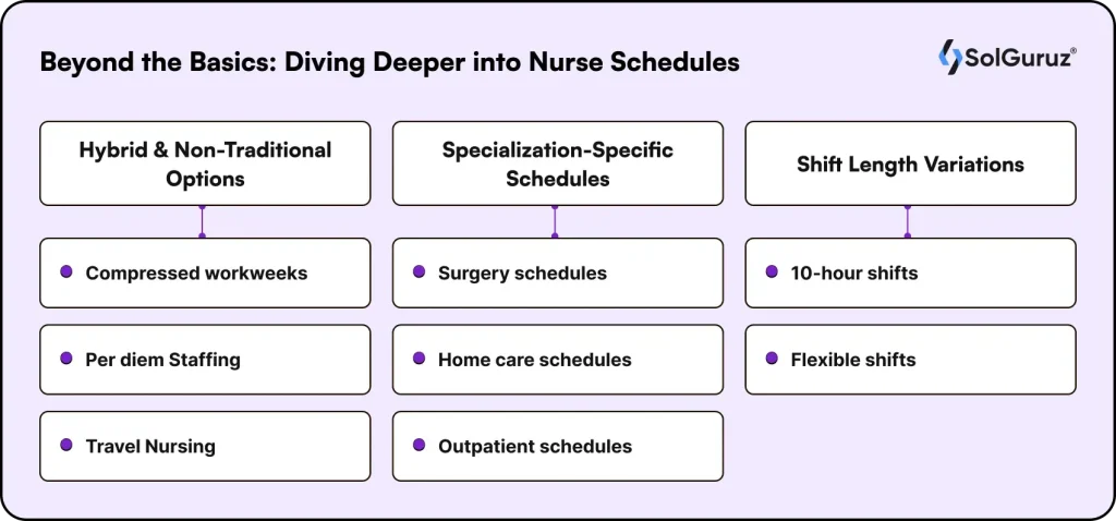Advanced nurse scheduling options including hybrid shifts, specialization-specific schedules, and flexible shift lengths.