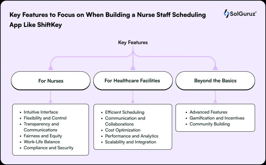 Key features of nurse staff scheduling app like shiftkey for nurses, healthcare facilities, and advanced engagement.