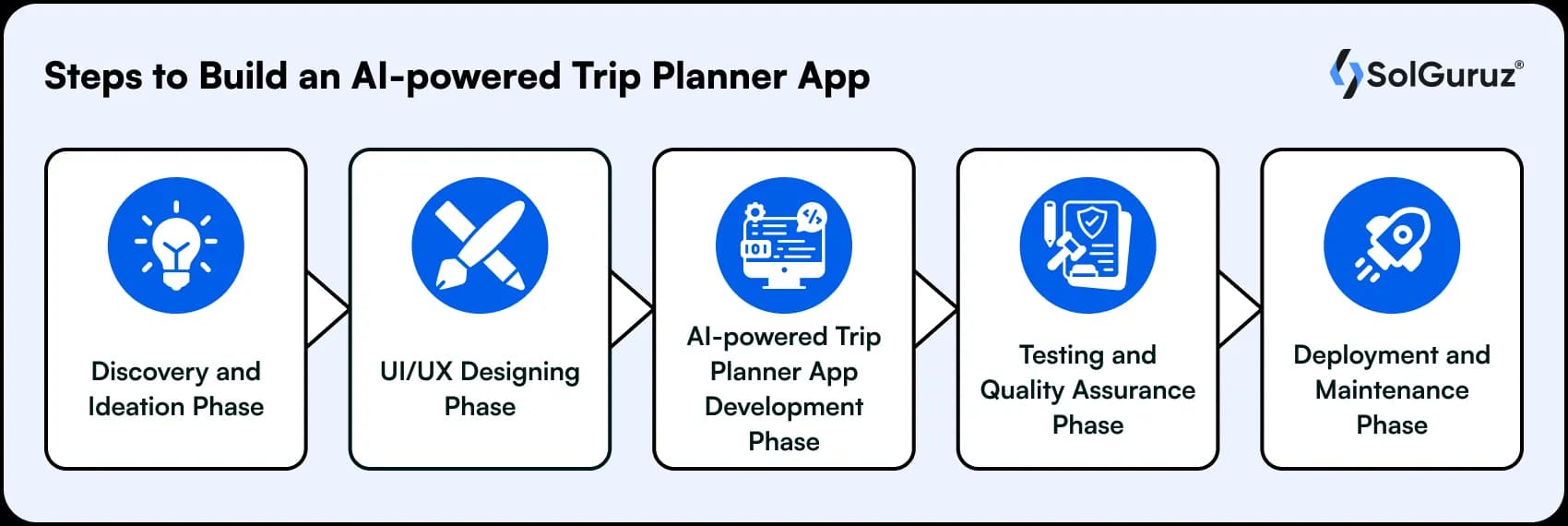 steps to build an ai powered trip planner app