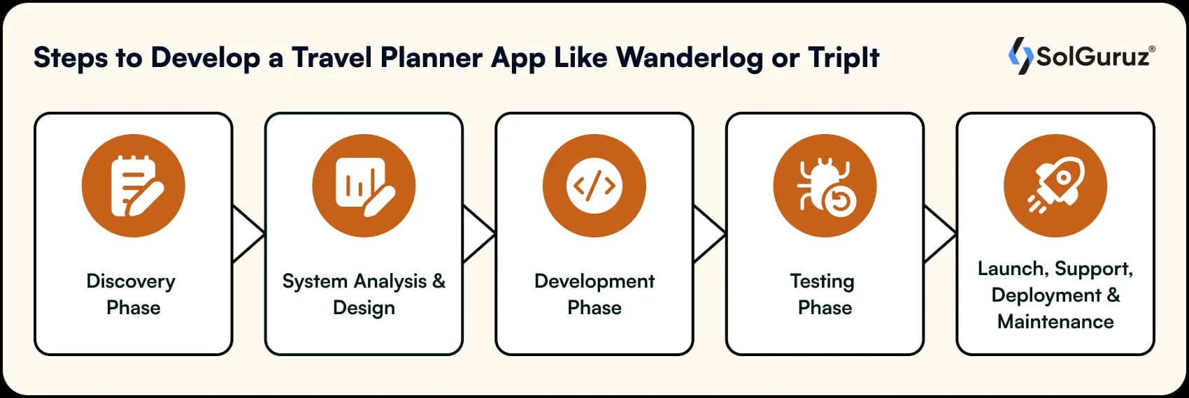 steps to develop a travel planner app like wanderlog or tripit