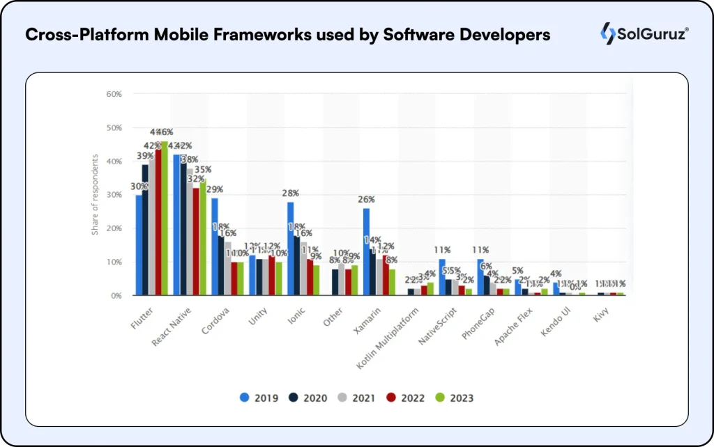 Most popular cross-platform mobile app development frameworks used by developers including Flutter and React Native.